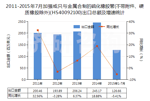 2011-2015年7月加強(qiáng)或只與金屬合制的硫化橡膠管(不帶附件、硬質(zhì)橡膠除外)(HS40092100)出口總額及增速統(tǒng)計(jì)